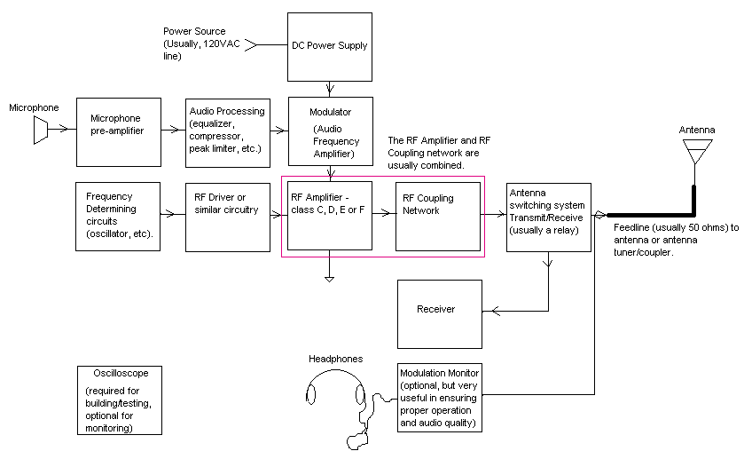 Class E Transmitters